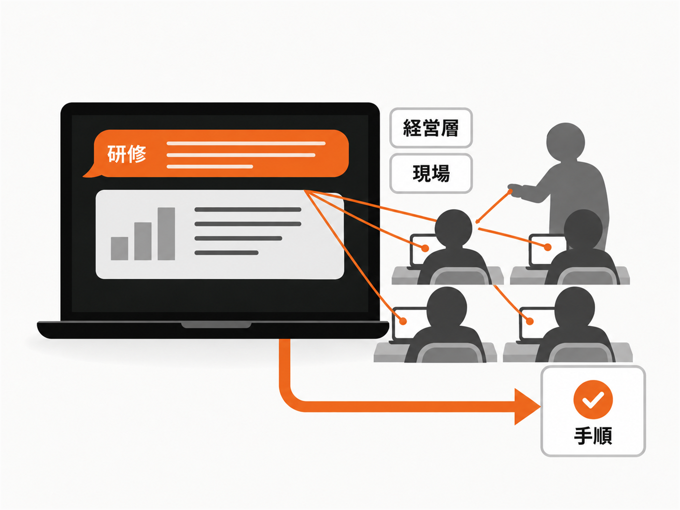 研修室で前の画面を全員が見ながら、各自のパソコンで手を動かす図。経営層と現場が同じ手順を持ち帰る流れ
